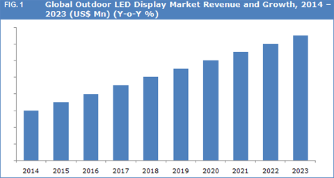 Outdoor Led Display Market