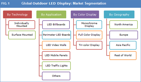 Outdoor Led Display Market