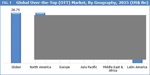 Over-the-top (OTT) Market