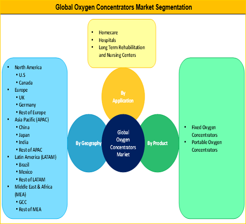 Oxygen Concentrators Market