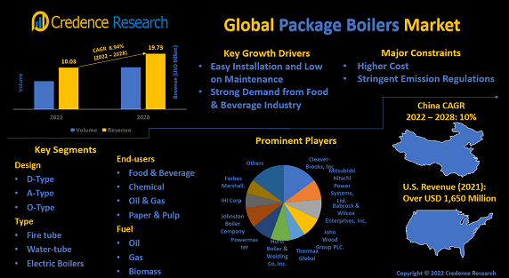 package-boilers-market