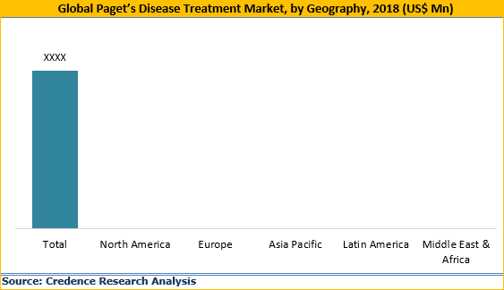 Paget's Disease Treatment Market