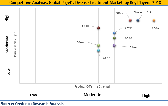 Paget's Disease Treatment Market