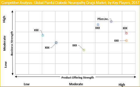 Painful Diabetic Neuropathy Drugs Market
