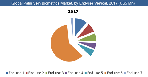Palm Vein Biometrics Market