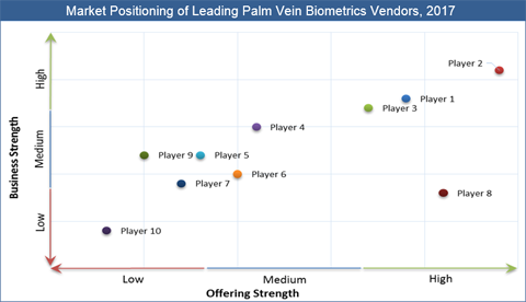Palm Vein Biometrics Market