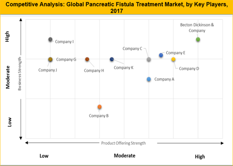 Pancreatic Fistula Treatment Market