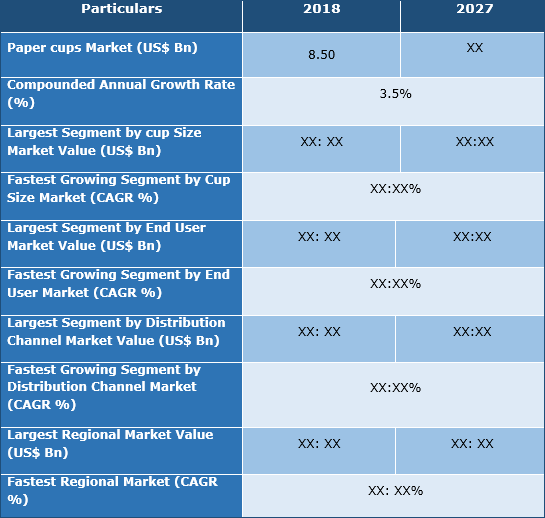 Paper Cups Market Size, Share, Trend, Growth And Forecast To 2027