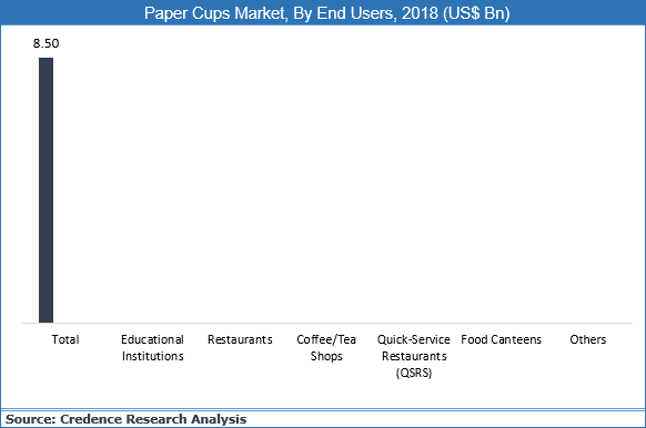 Paper Cups Market Size, Share, Trend, Growth And Forecast To 2027