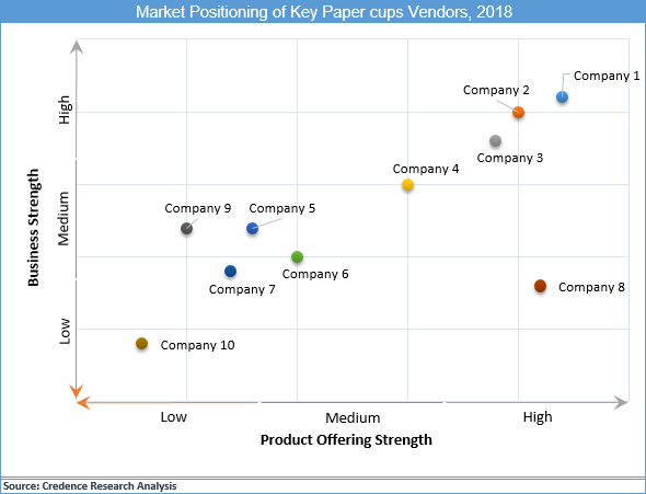 Paper Cups Market Size, Share, Trend, Growth And Forecast To 2027