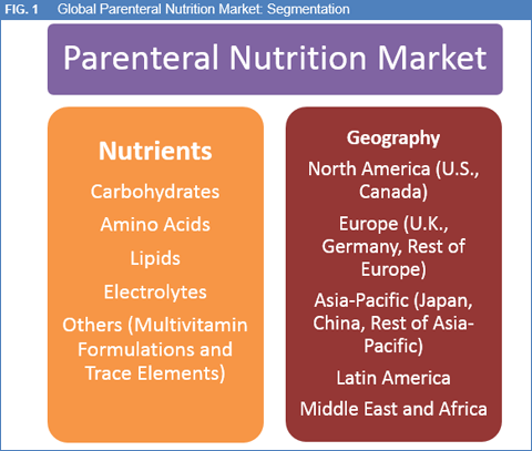 Parenteral Nutrition Market