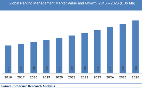 Parking Management Market 