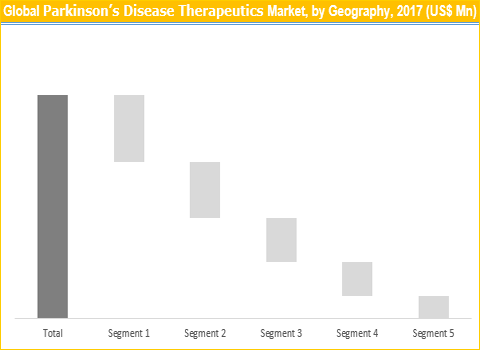Parkinson’s Disease Therapeutics Market