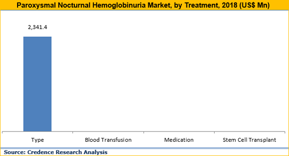 Paroxysmal Nocturnal Hemoglobinuria Market