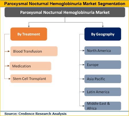 Paroxysmal Nocturnal Hemoglobinuria Market