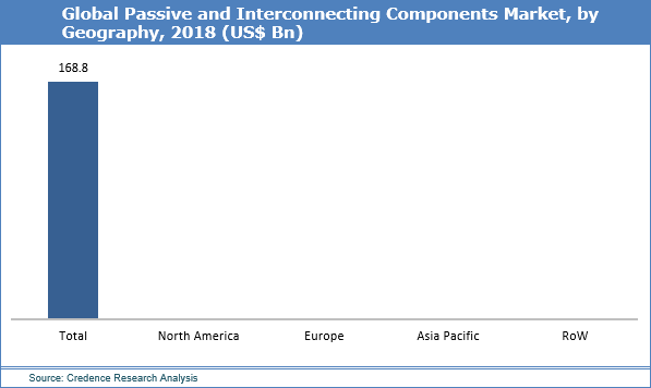 Passive and Interconnecting Components Market