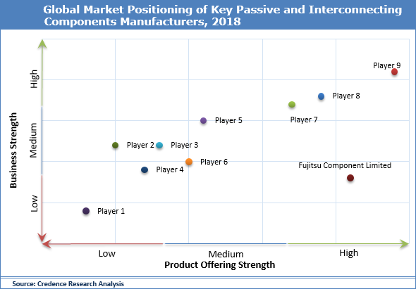 Passive and Interconnecting Components Market