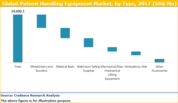 Patient Handling Equipment Market