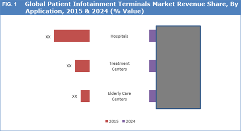 Patient Infotainment Terminals Market