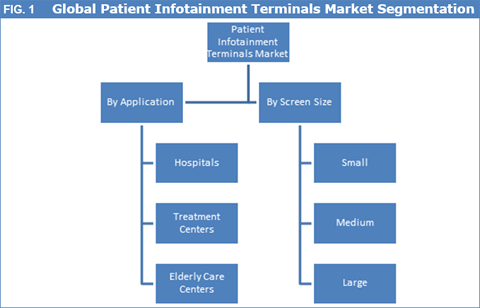 Patient Infotainment Terminals Market