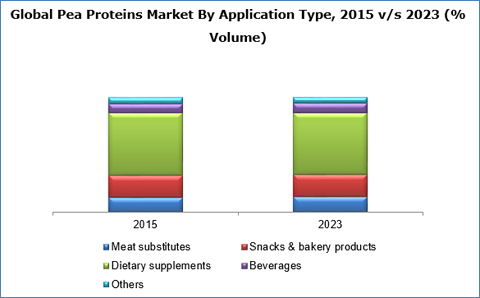 Pea Proteins Market