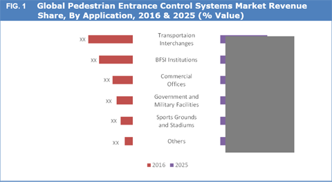 Pedestrian Entrance Control Systems Market