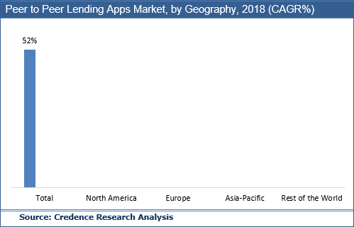Peer-to-peer Lending Apps Market