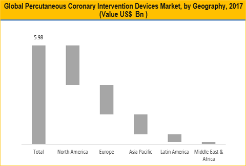 Percutaneous Coronary Intervention (PCI) Devices Market