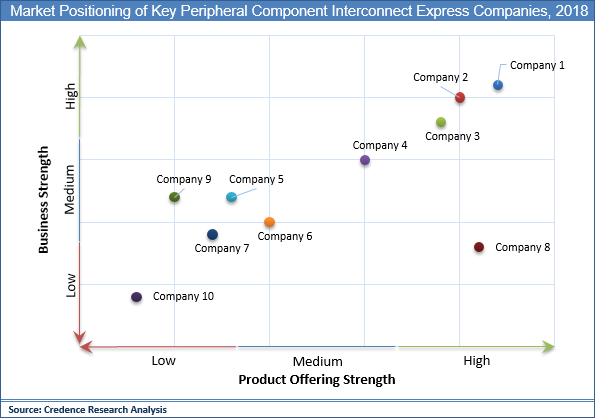Peripheral Component Interconnect Express Market