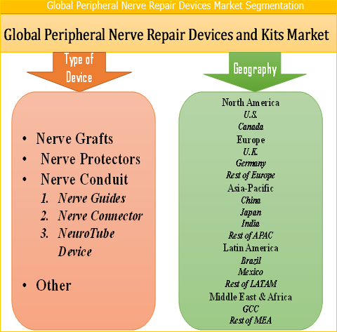 Peripheral Nerve Repair Devices Market