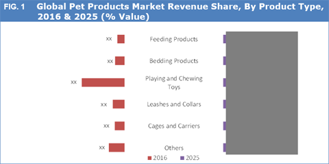 Pet Products Market Size, Share, Growth And Forecast To 2025