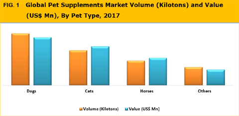 pet supplement market