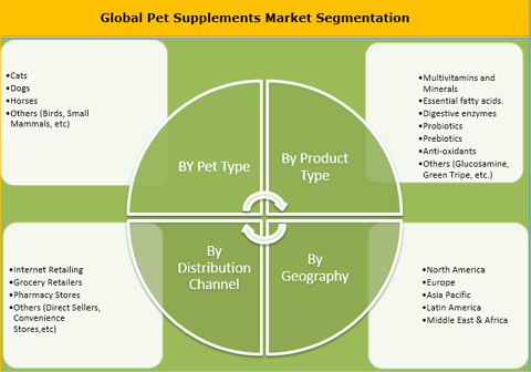pet supplement market