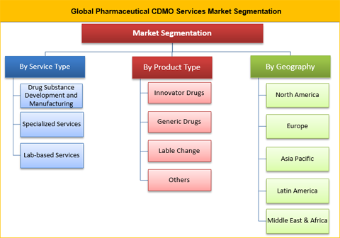 Pharmaceutical CDMO Services Market