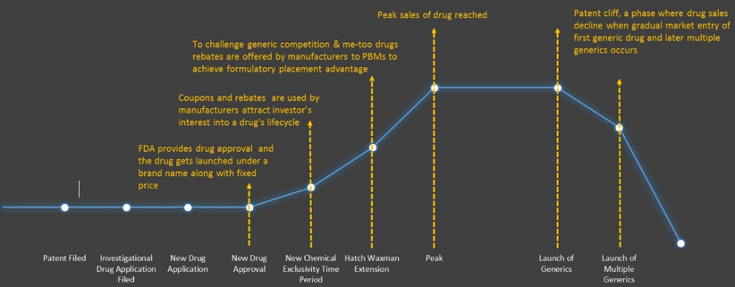 Drug Lifecycle Assessment