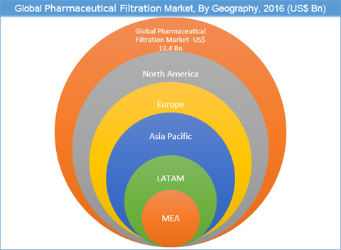 Pharmaceutical Filtration Market