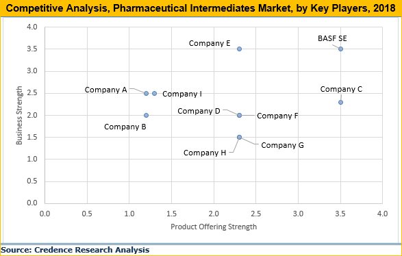 Pharmaceutical Intermediates Market