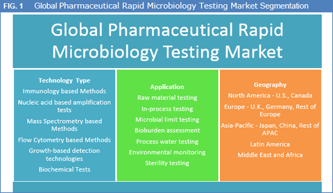 Pharmaceutical Rapid Microbiology Testing Market