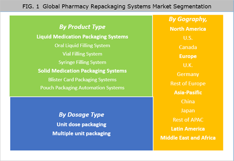 Pharmacy Repackaging Systems Market