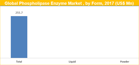 Phospholipase Enzyme Market