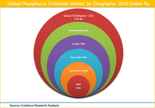 Phosphorous Trichloride Market
