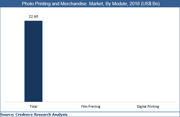 Photo Printing And Merchandise Market