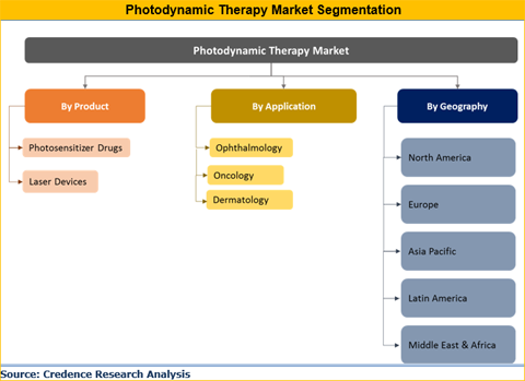 Photodynamic Therapy Market