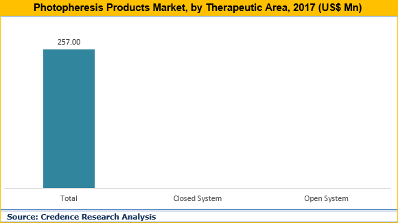 Photopheresis Products Market