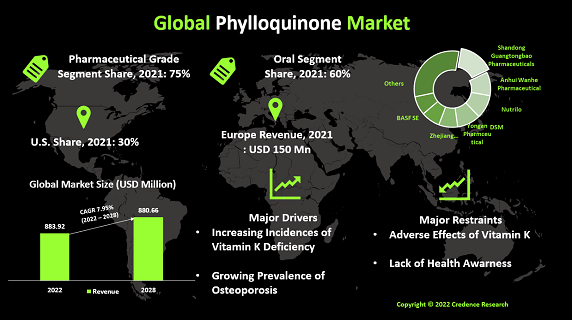 phylloquinone-market