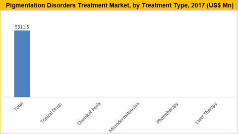 Pigmentation Disorders Treatment Market