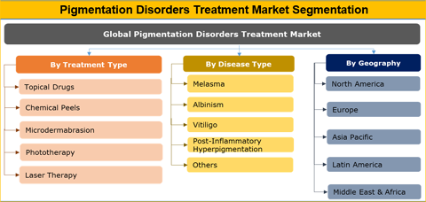 Pigmentation Disorders Treatment Market