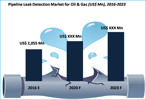 Pipeline Leak Detection System Market for Oil & Gas Industry