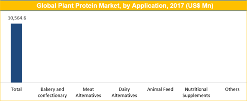 Plant Protein Market