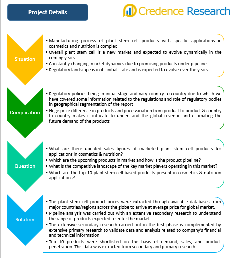 Plant Stem Cell Case Study Details